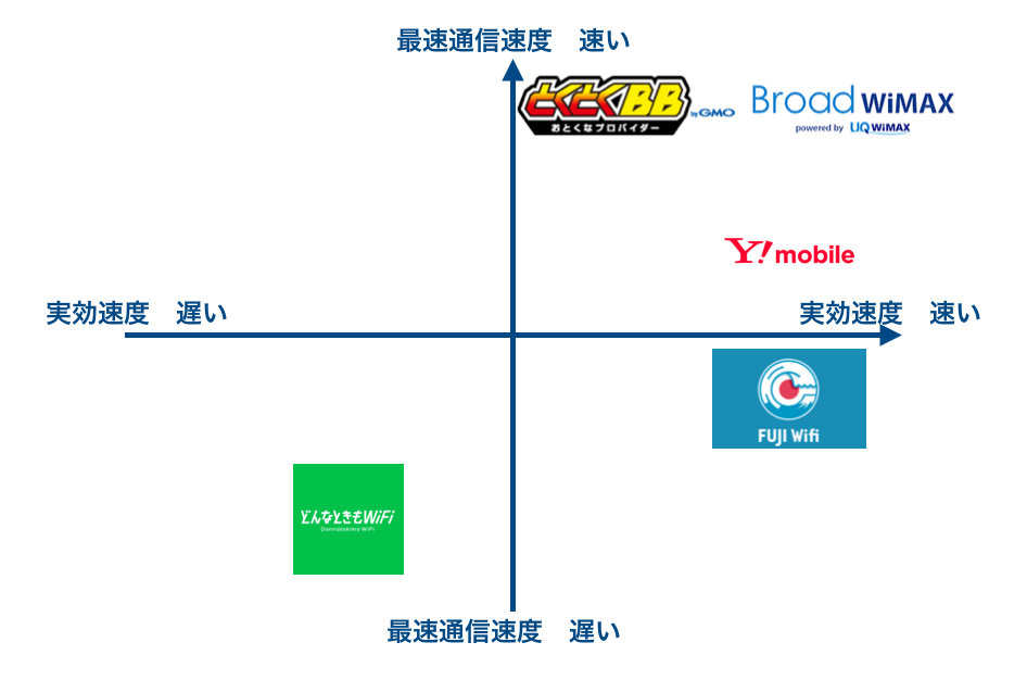 モバイルWi-Fi　通信速度　比較の図